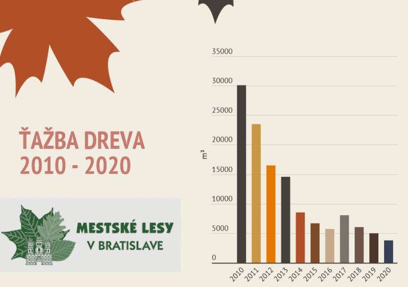 Vývoj ťažby dreva v Mestských lesoch v Bratislave 