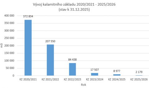Zdroj: Vojenské lesy a statky ČR, s. p. 