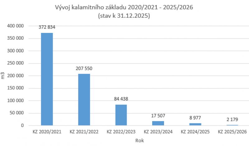 Českí vojenskí lesníci o pokračujúcom ústupe obávaného lykožrúta: Podarilo sa znížiť kalamitný základ o takmer 75 percent