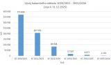 Zdroj: Vojenské lesy a statky ČR, s. p. 