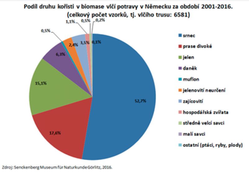 Graf o podiele koristi v potrave vlka