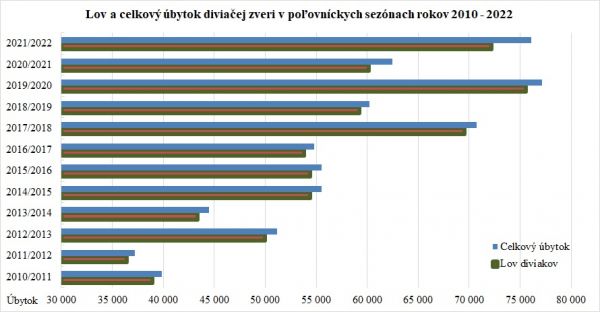 Zdroj: Internetov&aacute; str&aacute;nka Slovenskej poľovn&iacute;ckej komory