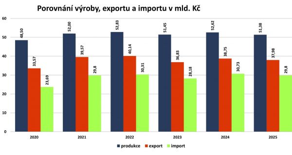 Zdroj: Asociácia českých nábytkárov 