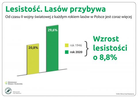 Vývoj lesnatosti v Poľsku od roku 1946 do roku 2020 