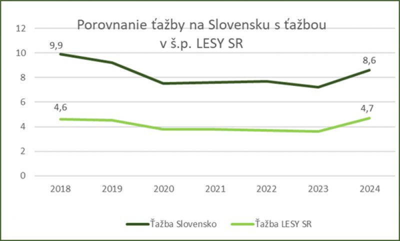 Zdroj: Internetová stránka LESY SR 