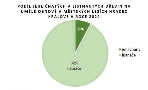 Zdroj: FB stránka Městské lesy Hradec Králové 