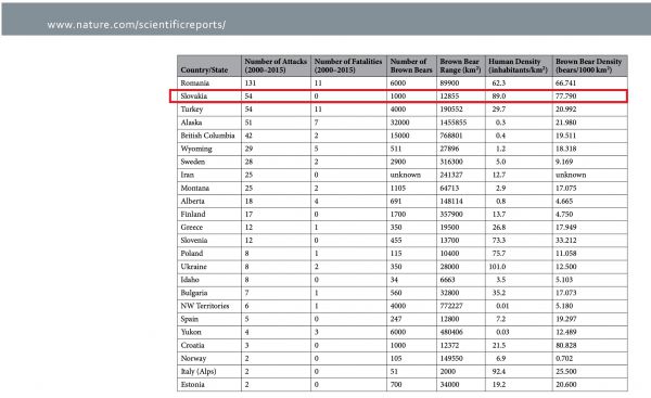 Slovensko je krajina s najvy&scaron;&scaron;ou hustotou medvedej popul&aacute;cie na svete
