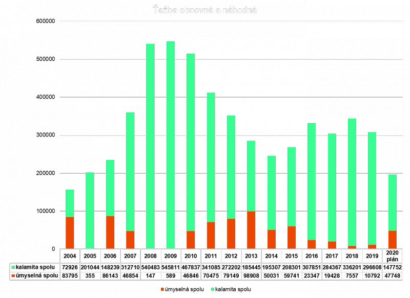 Vývoj kalamitnej a úmyselnej ťažby na OZ Liptovský Hrádok 