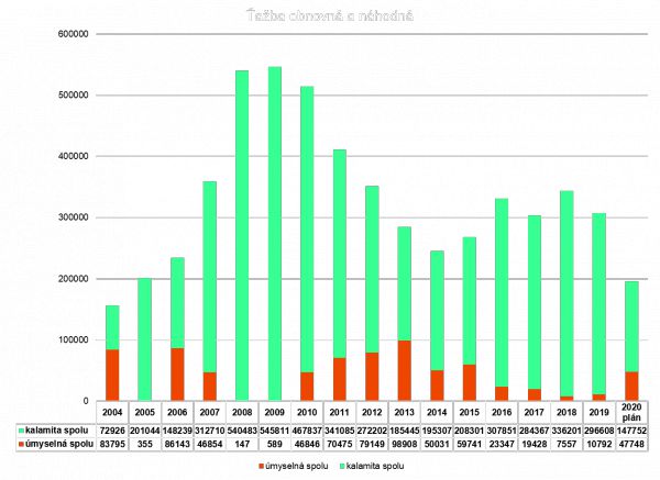 V&yacute;voj kalamitnej a &uacute;myselnej ťažby na OZ Liptovsk&yacute; Hr&aacute;dok 