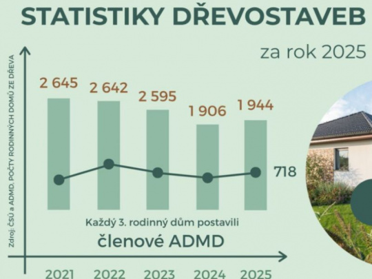 Počet dokončených rodinných domov v Česku medziročne klesol: Podiel drevostavieb naopak stúpol a vrátil sa nad hranicu 15 percent