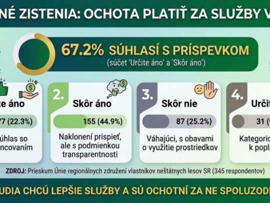Súkromní vlastníci o výsledkoch prieskumu: Ľudia chcú v lesoch zmenu, u nás nemáme ani jeden prírodný park